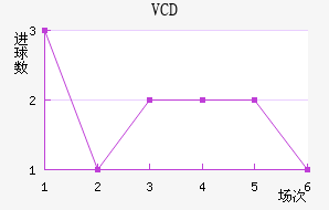 VCD