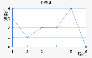 DPMM