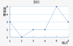 B93