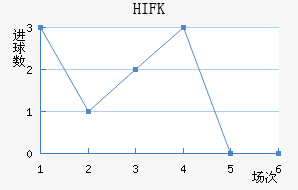 HIFK
