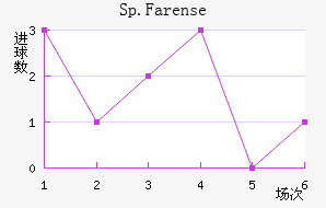 Sp.Farense