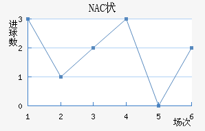 NAC״