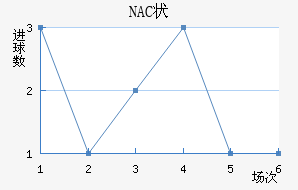 NAC״