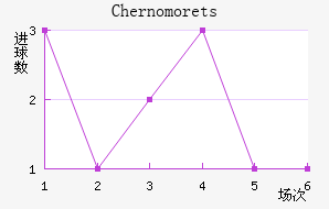 Chernomorets