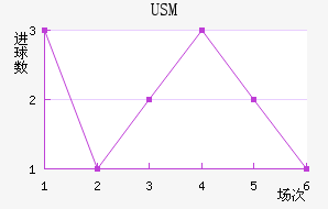 USM