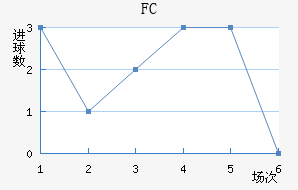 FC