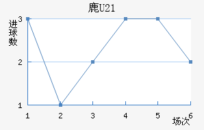 ¹U21