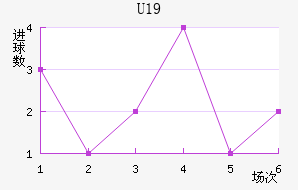 U19