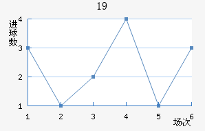 U19