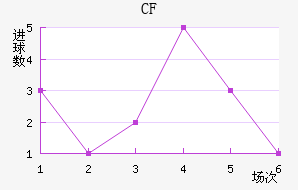 CF 