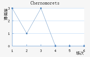 Chernomorets