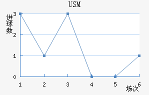 USM