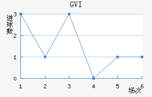 GVI
