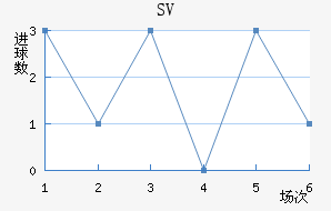 SV