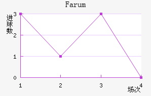 Farum