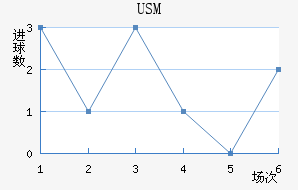 USM