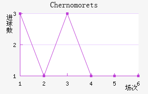 Chernomorets