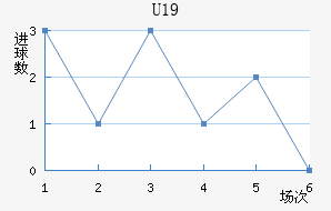 U19