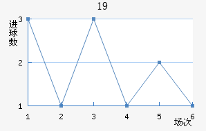 U19