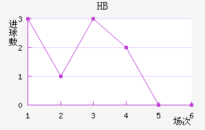 HBν
