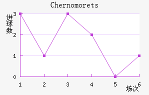 Chernomorets