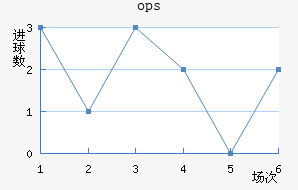 ops³