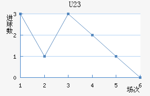 (U23)