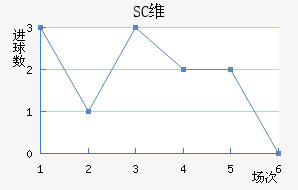 SCά