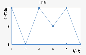 U19