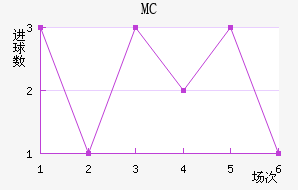 MC