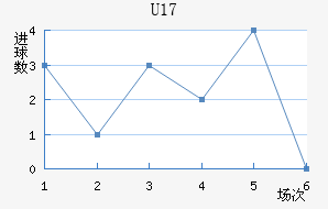 U17