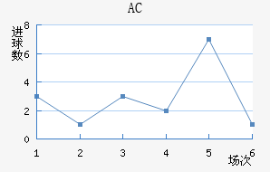 AC
