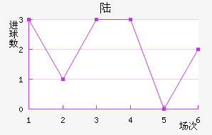 ½