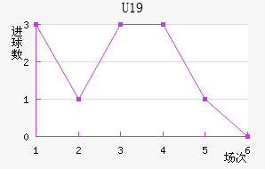 U19
