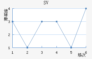 SV
