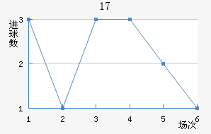 U17