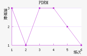 PDRM