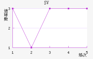 SV