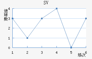 SV
