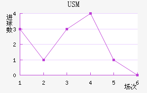 USM