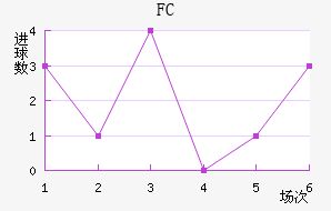 FC½