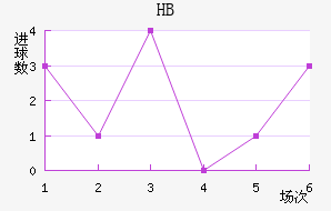 HBν