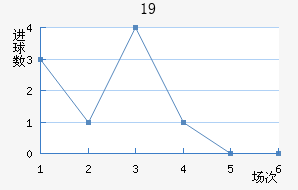 U19