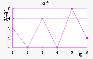 SCά