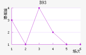 B93