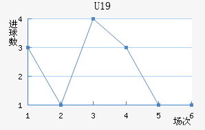 U19