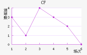 CF 