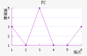 FC