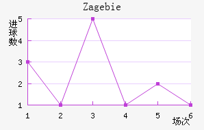 Zag ebie