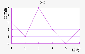 SC